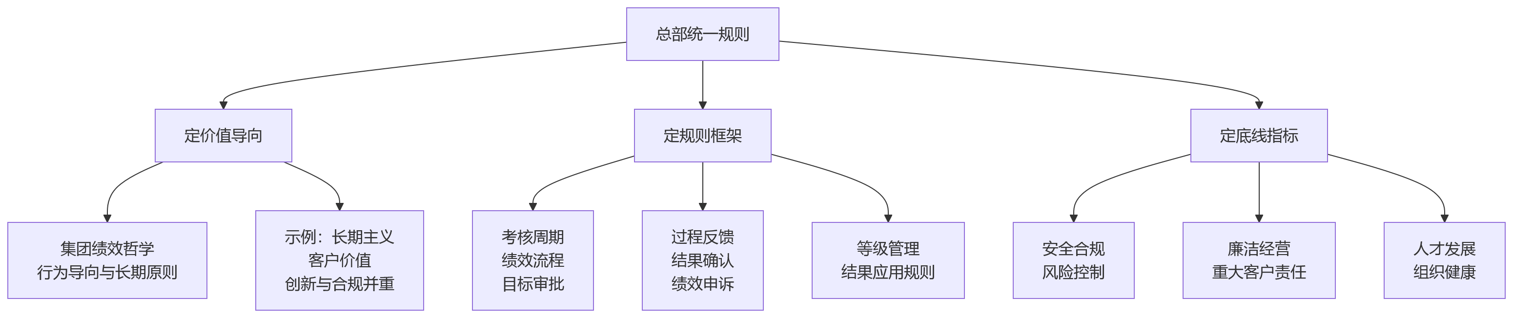 流程图 - 集团绩效管理关键问题清单:统一规则与差异化考核的边界怎么划