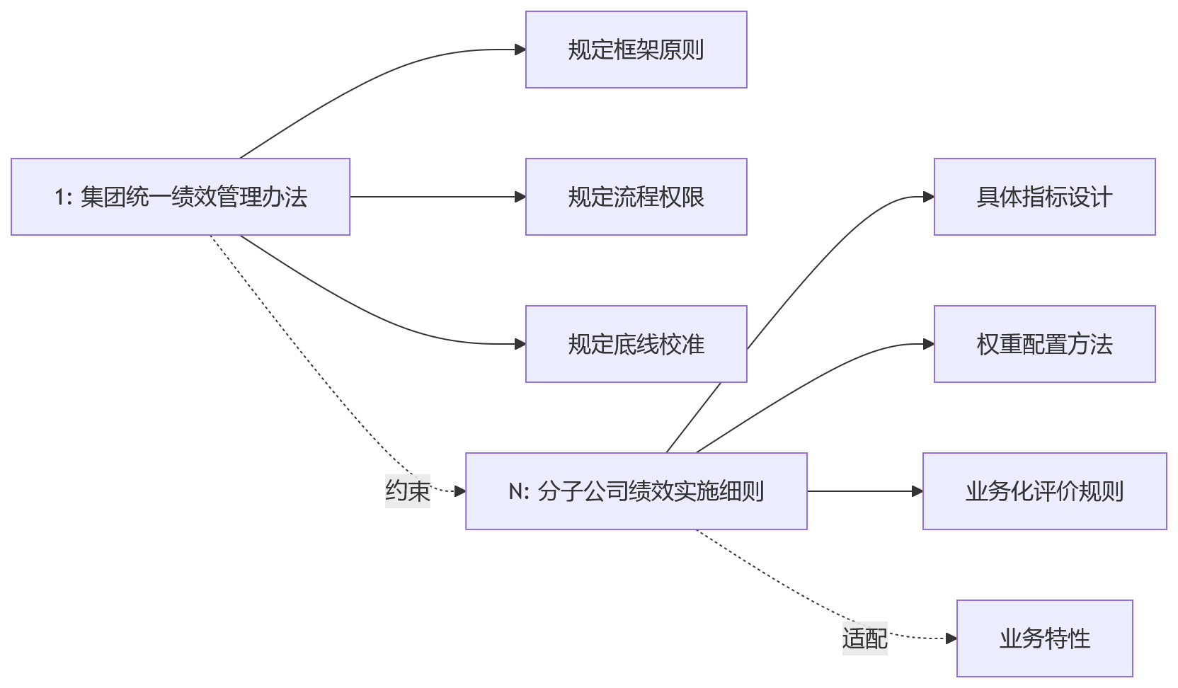 流程图 - 集团绩效管理关键问题清单:统一规则与差异化考核的边界怎么划