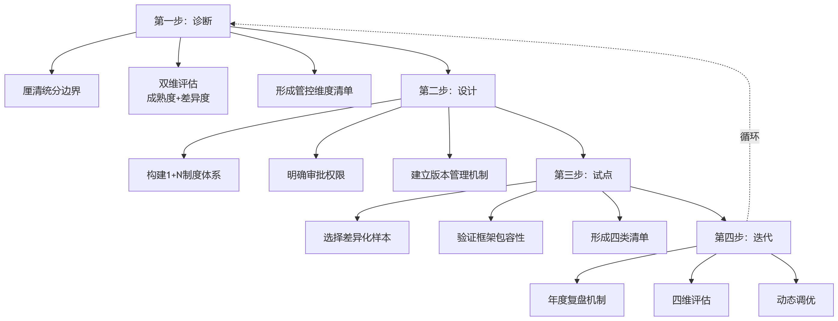 流程图 - 集团绩效管理关键问题清单:统一规则与差异化考核的边界怎么划