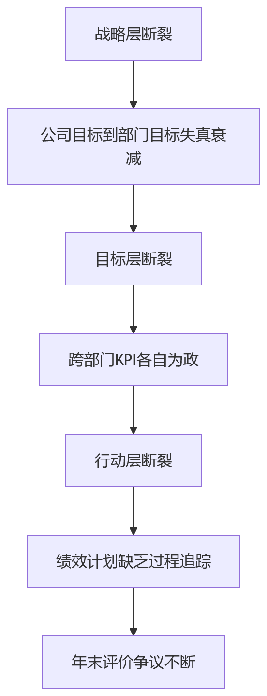 流程图 - 制造企业绩效考核为何常出现计划与执行脱节?人力资源系统如何支撑跨部门协同?关键问题清单