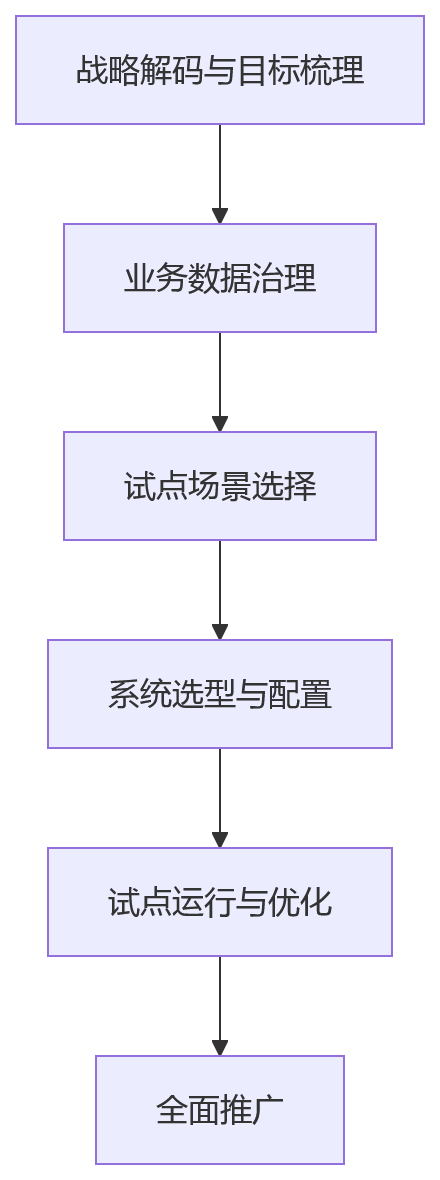 流程图 - 制造企业绩效考核为何常出现计划与执行脱节?人力资源系统如何支撑跨部门协同?关键问题清单