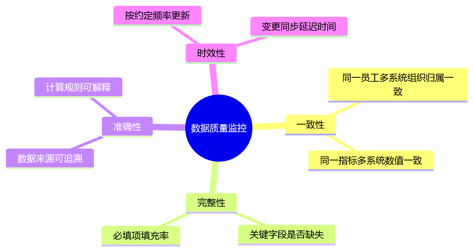 思维导图 - 绩效数字化数据割裂问题清单:可信度与治理路径Q&A