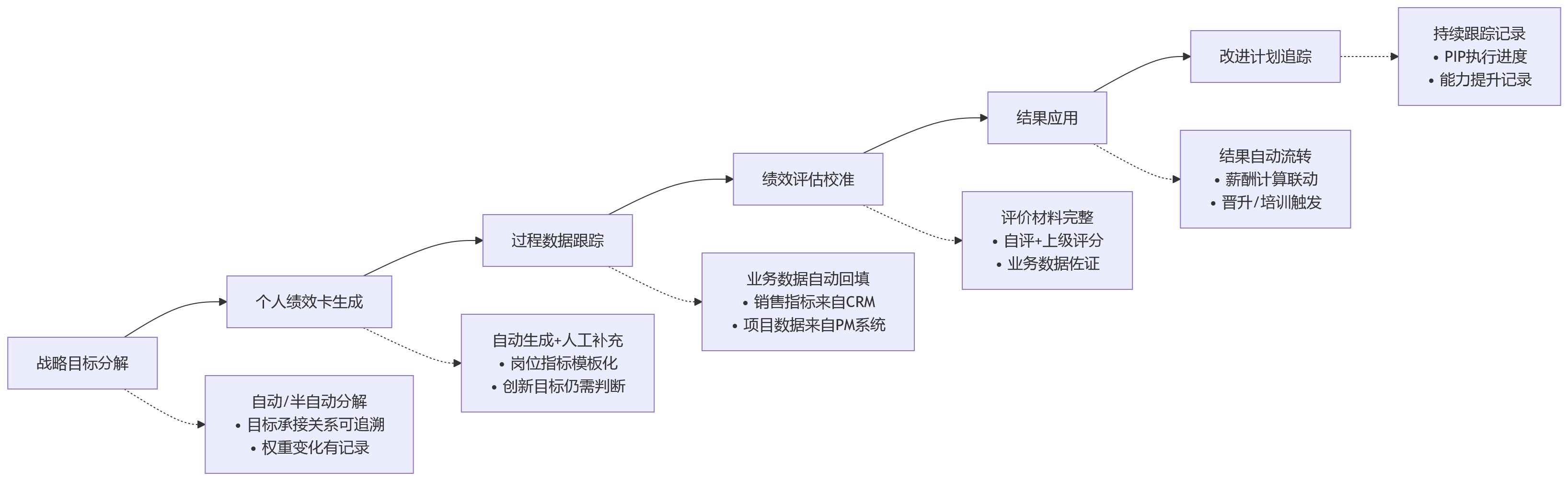 流程图 - 绩效数字化数据割裂问题清单:可信度与治理路径Q&A
