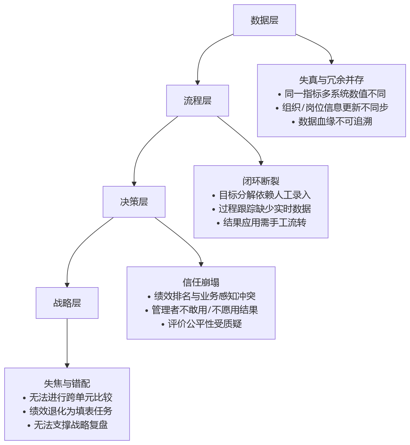 流程图 - 绩效数字化数据割裂问题清单:可信度与治理路径Q&A