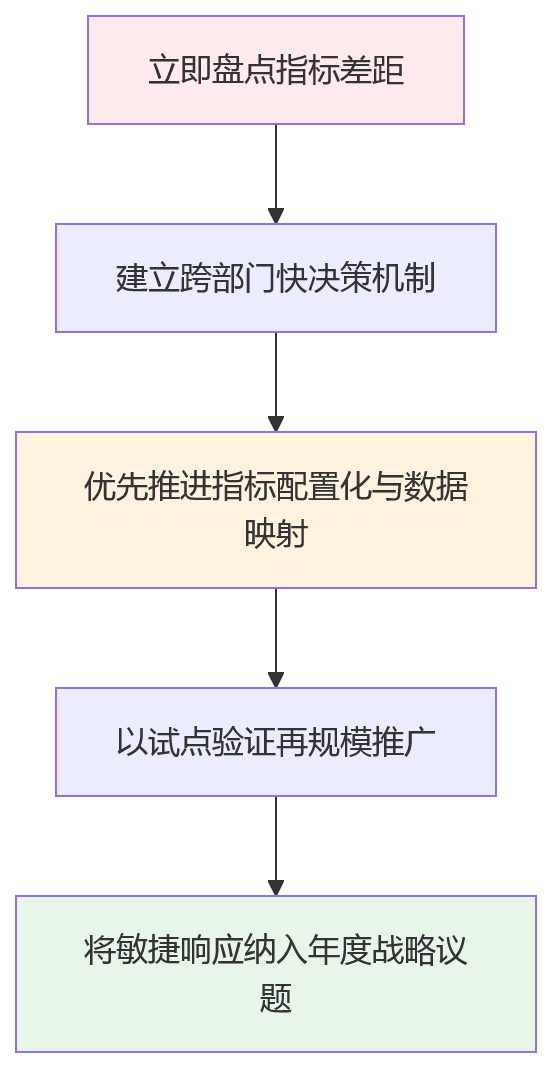 流程图 - 金融企业绩效指标调整响应能力关键问题清单