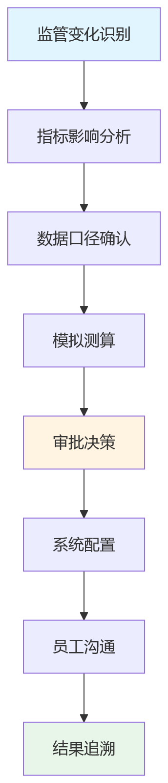 流程图 - 金融企业绩效指标调整响应能力关键问题清单