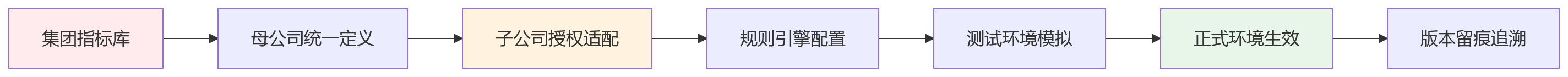 流程图 - 金融企业绩效指标调整响应能力关键问题清单