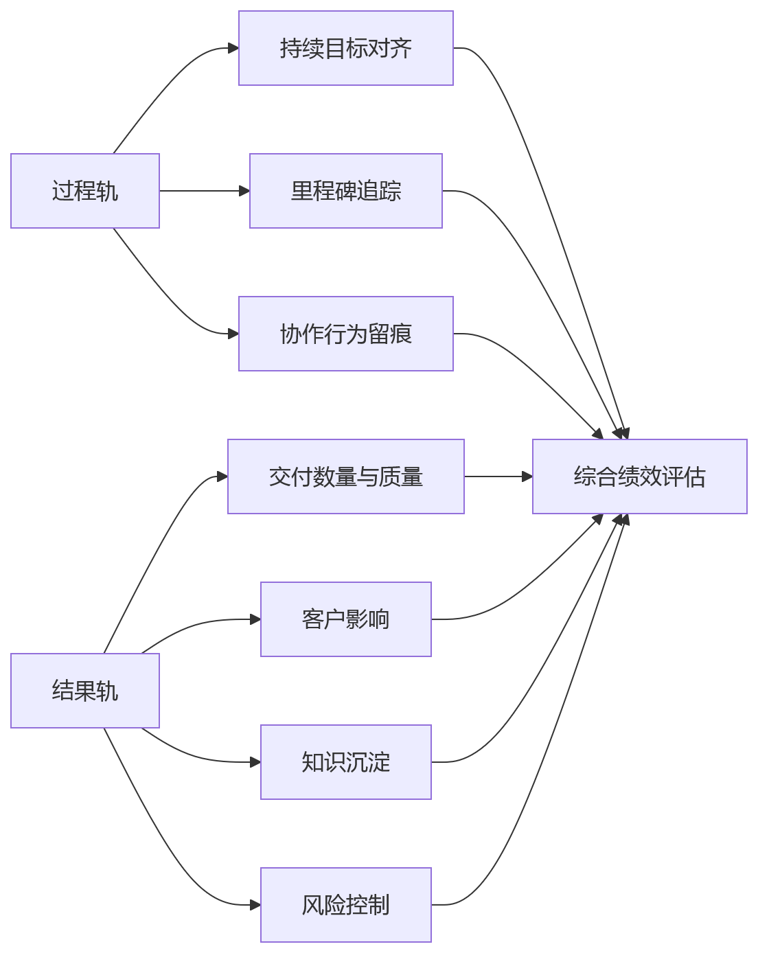 流程图 - 虚拟团队绩效考核如何评估?HR系统应对复杂性的10个关键问题清单
