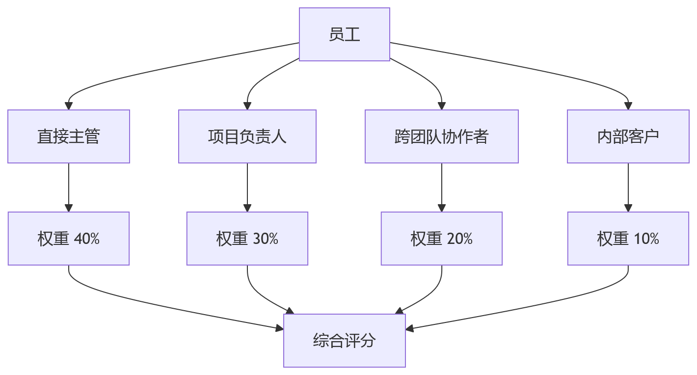 流程图 - 虚拟团队绩效考核如何评估?HR系统应对复杂性的10个关键问题清单