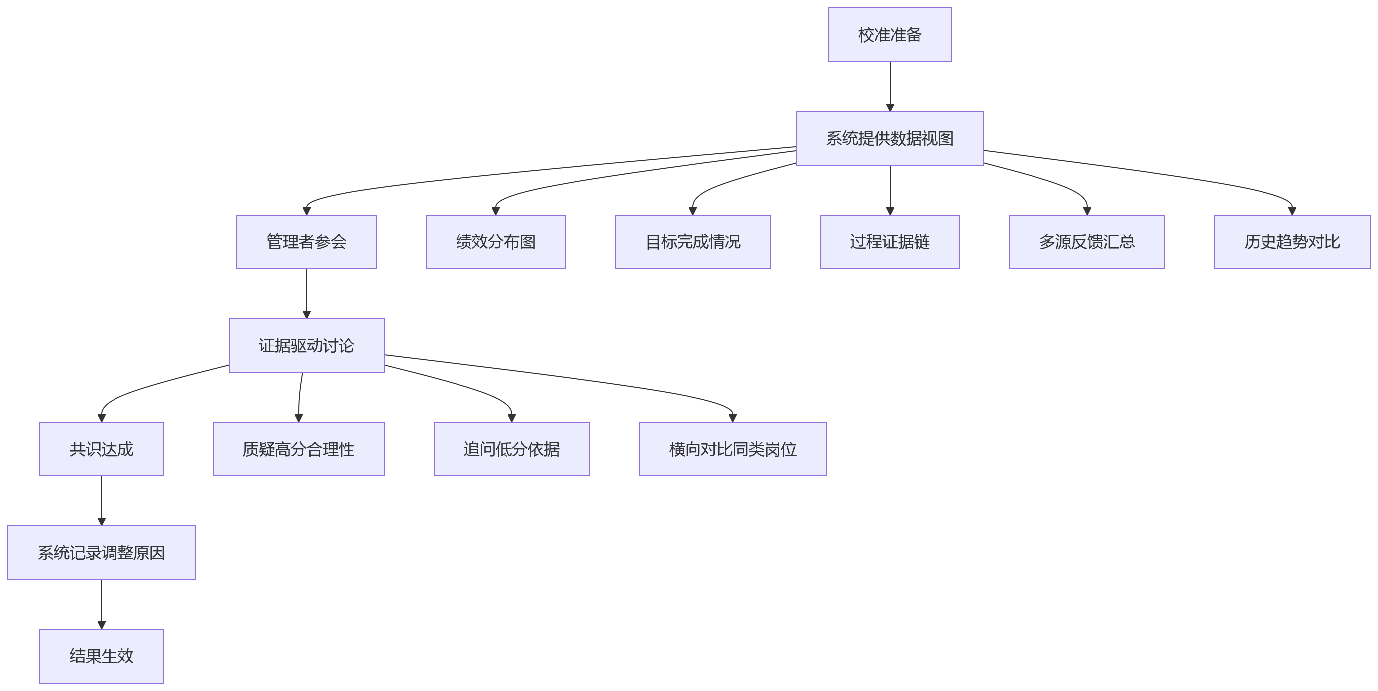 流程图 - 虚拟团队绩效考核如何评估?HR系统应对复杂性的10个关键问题清单