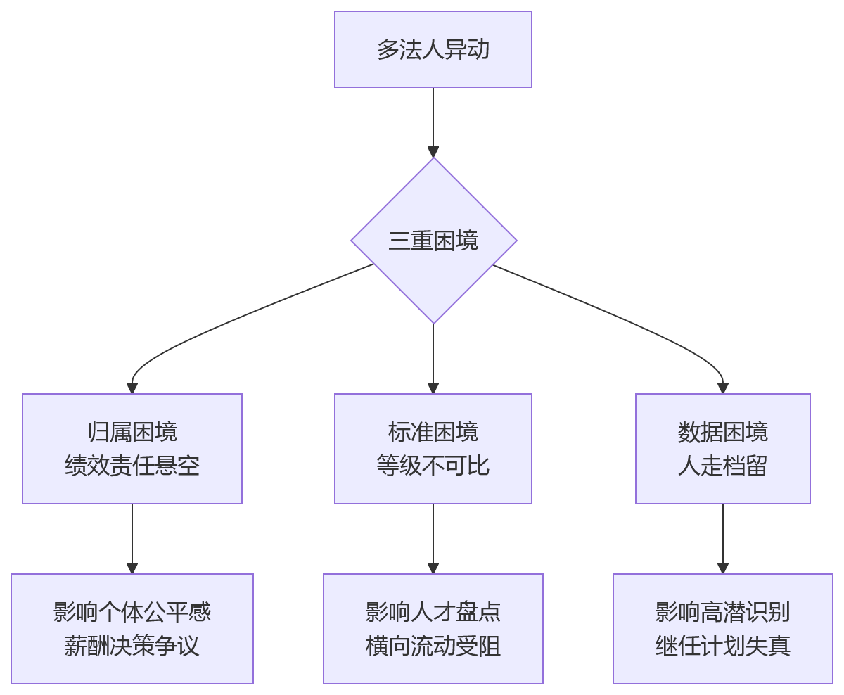 流程图 - 多法人集团异动员工绩效管理问题清单|10大核心问题解析