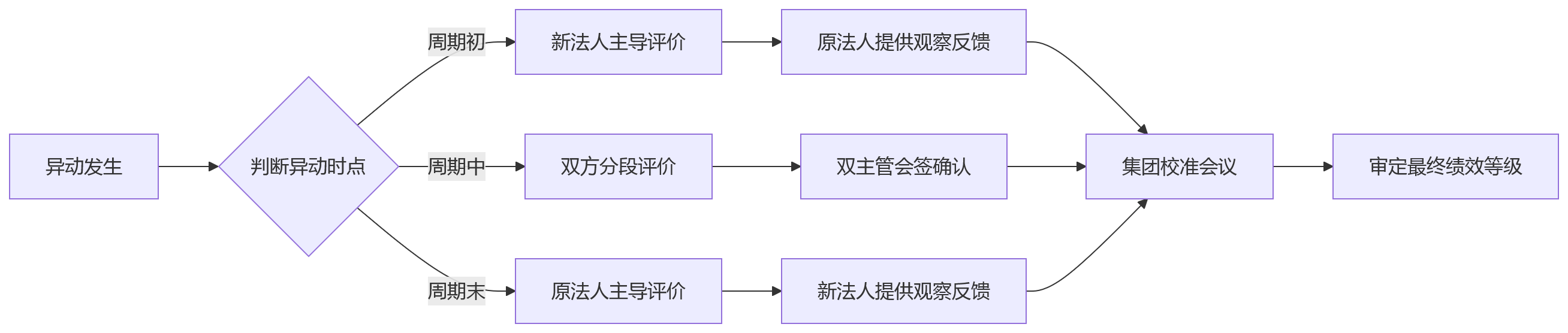 流程图 - 多法人集团异动员工绩效管理问题清单|10大核心问题解析
