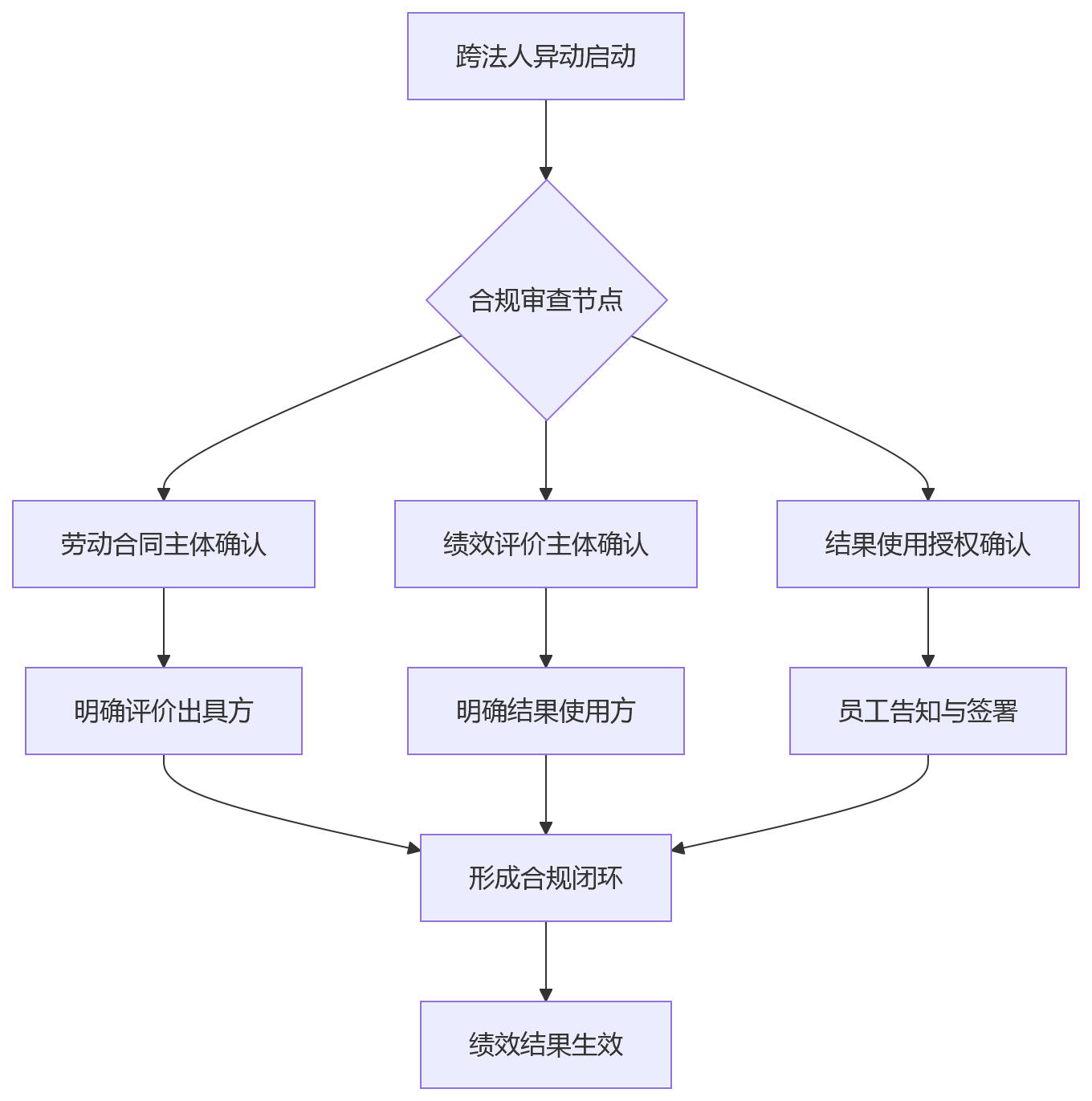 流程图 - 多法人集团异动员工绩效管理问题清单|10大核心问题解析