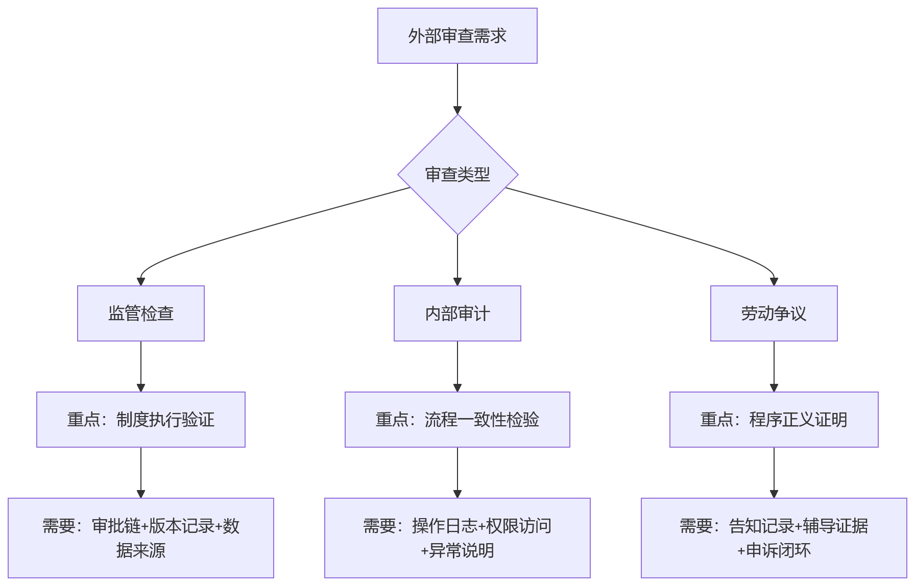 流程图 - 金融绩效考评全流程留痕关键问题清单