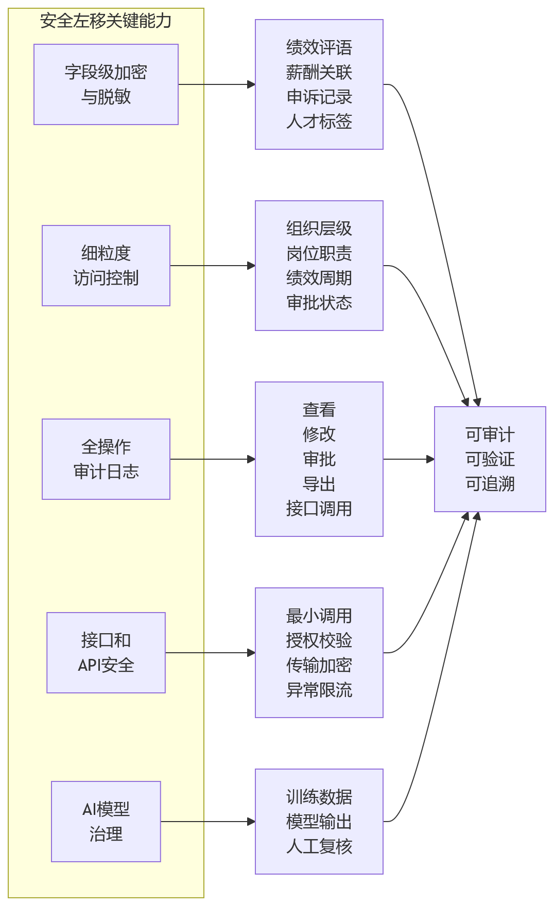 流程图 - 银行绩效管理合规关键问题清单:数据安全能力为何要优先补齐
