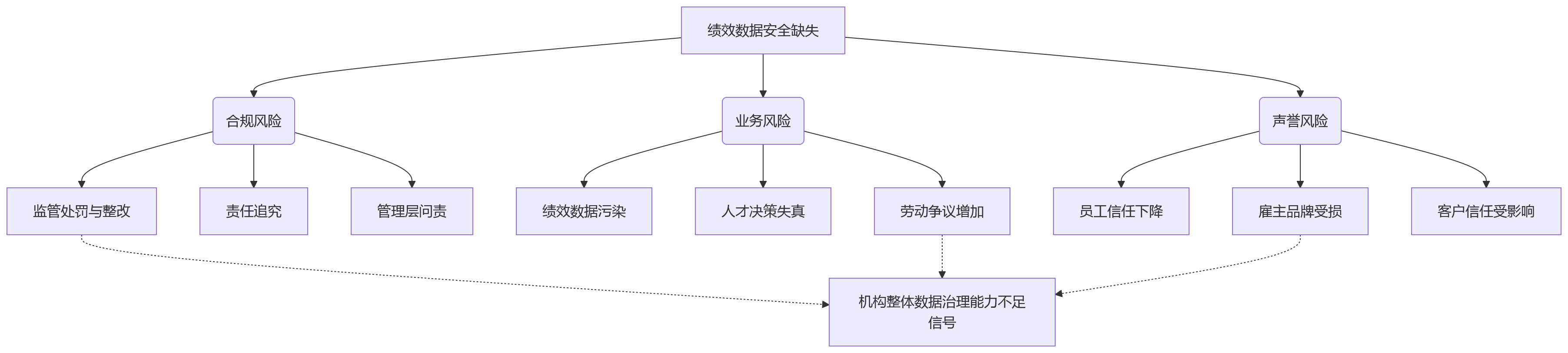 流程图 - 银行绩效管理合规关键问题清单:数据安全能力为何要优先补齐
