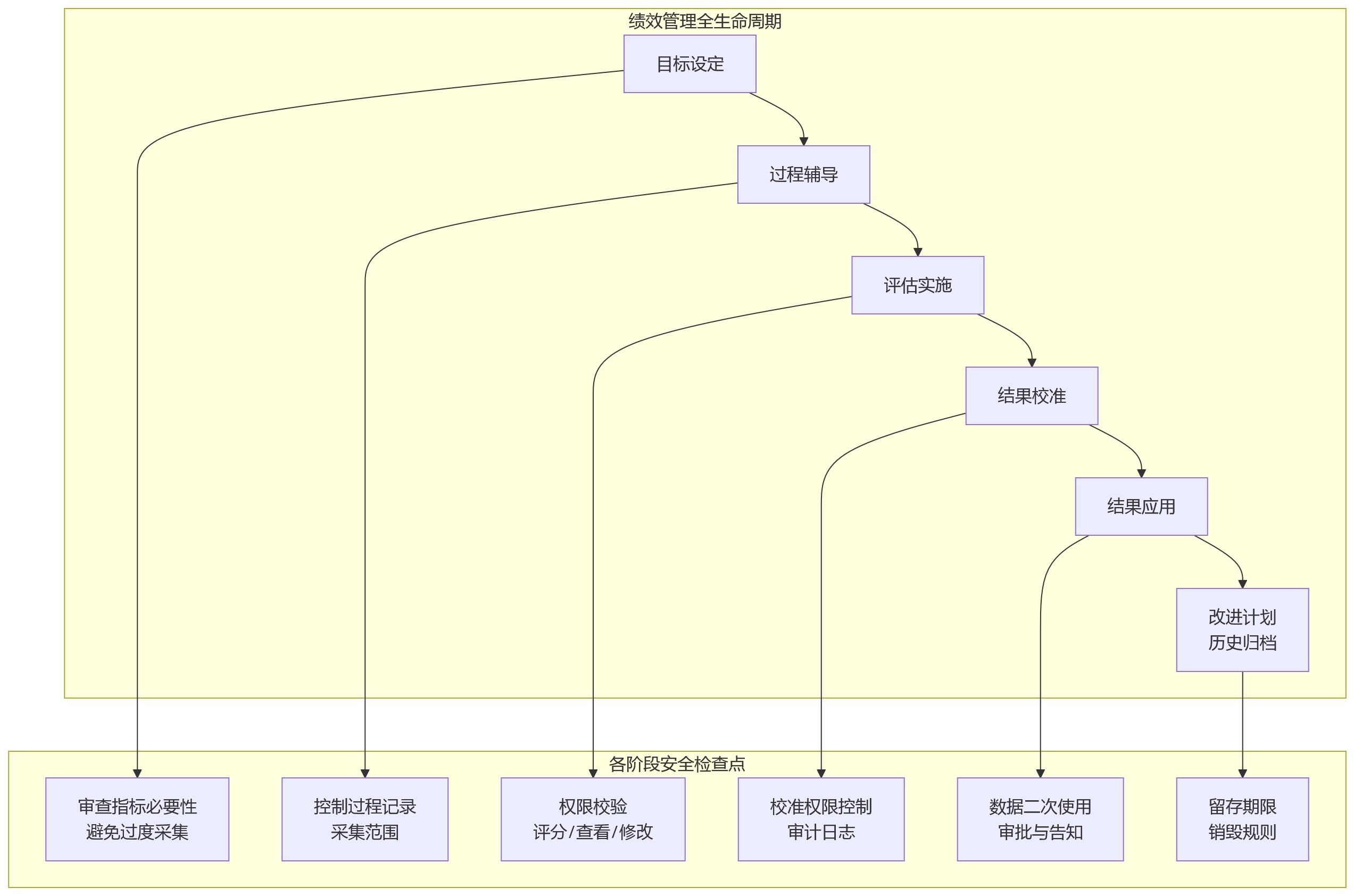 流程图 - 银行绩效管理合规关键问题清单:数据安全能力为何要优先补齐