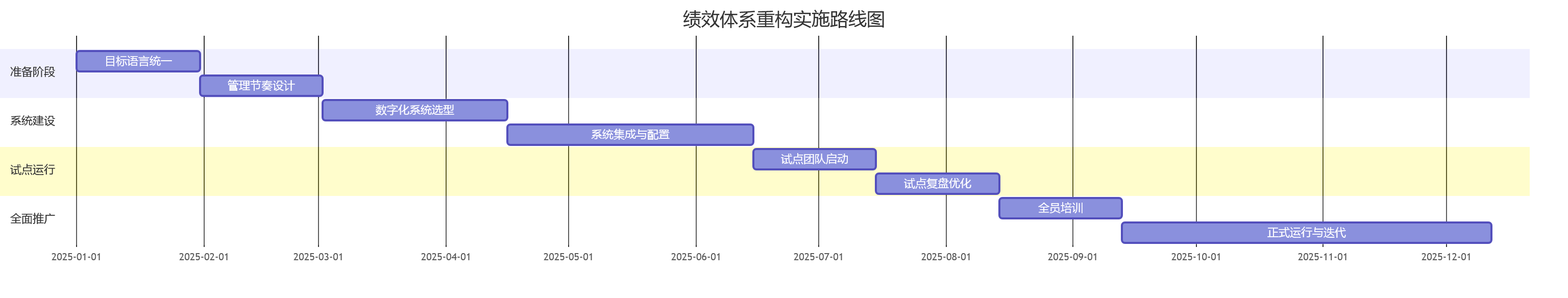 绩效体系重构实施路线图