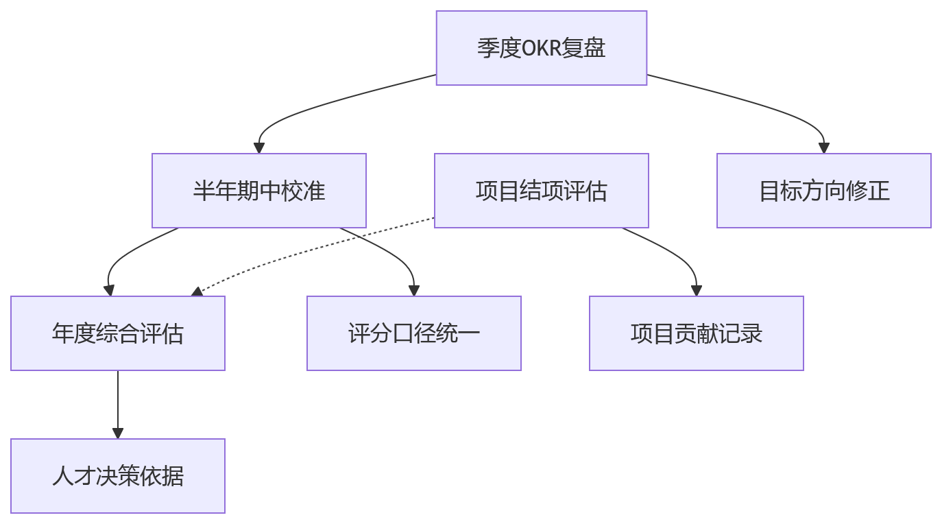 流程图 - 科技企业绩效管理体系设计的10个核心问题清单