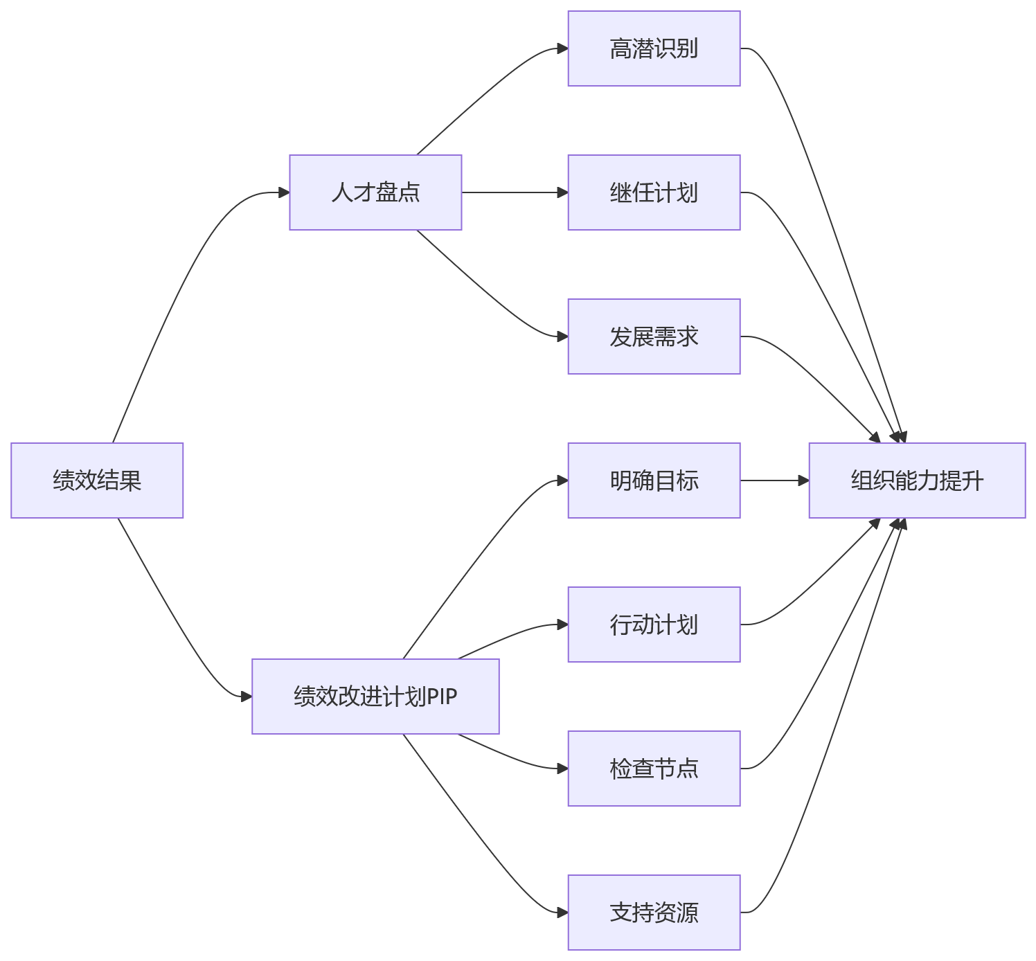 流程图 - 科技企业绩效管理体系设计的10个核心问题清单