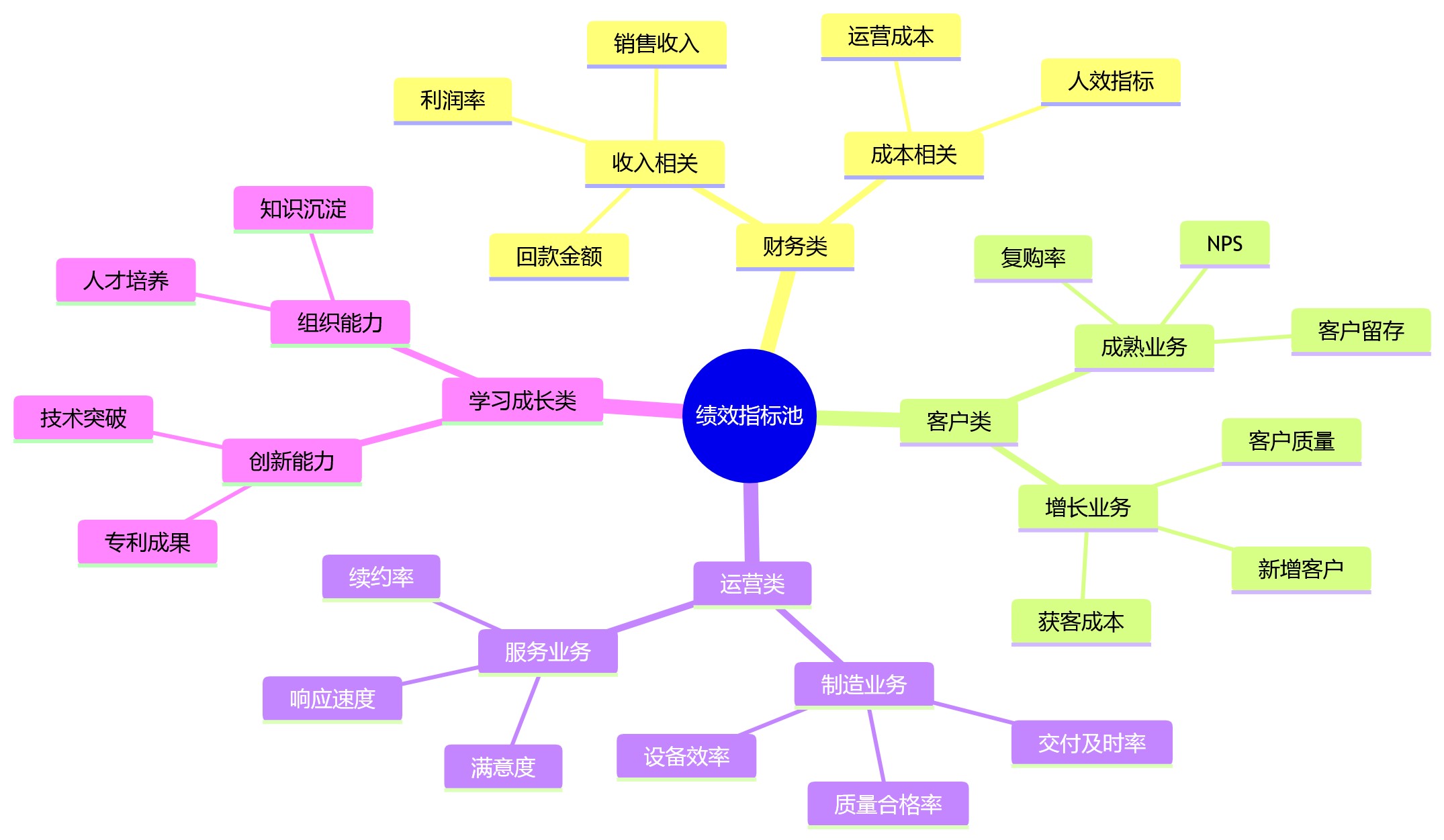 思维导图 - 大中型企业绩效管理核心问题清单：统一与灵活的平衡之道