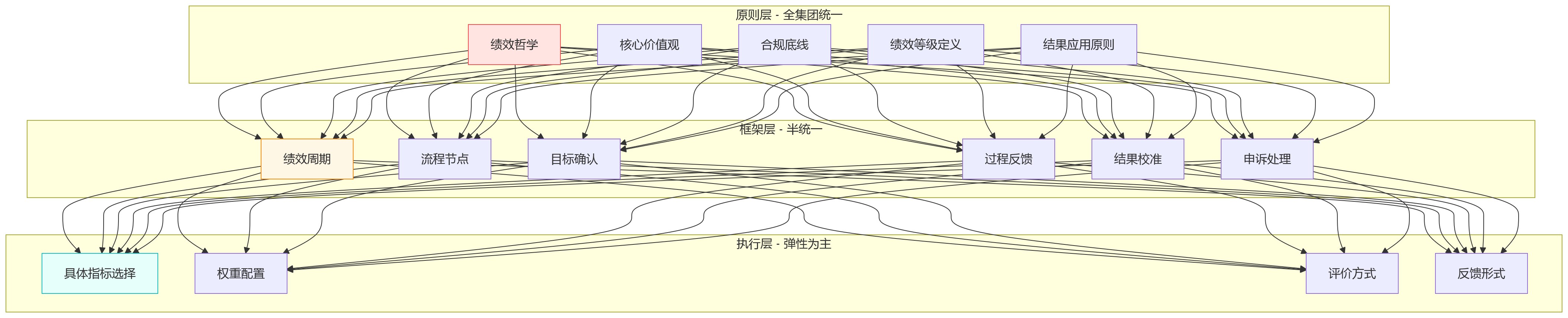 流程图 - 大中型企业绩效管理核心问题清单：统一与灵活的平衡之道