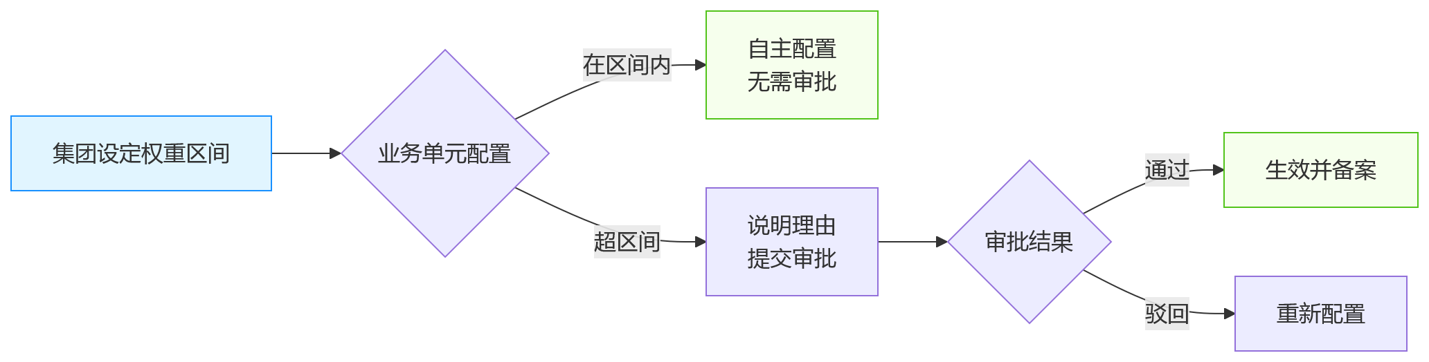 流程图 - 大中型企业绩效管理核心问题清单：统一与灵活的平衡之道