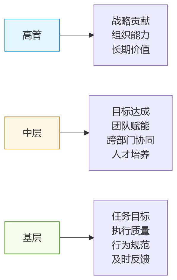 流程图 - 大中型企业绩效管理核心问题清单：统一与灵活的平衡之道
