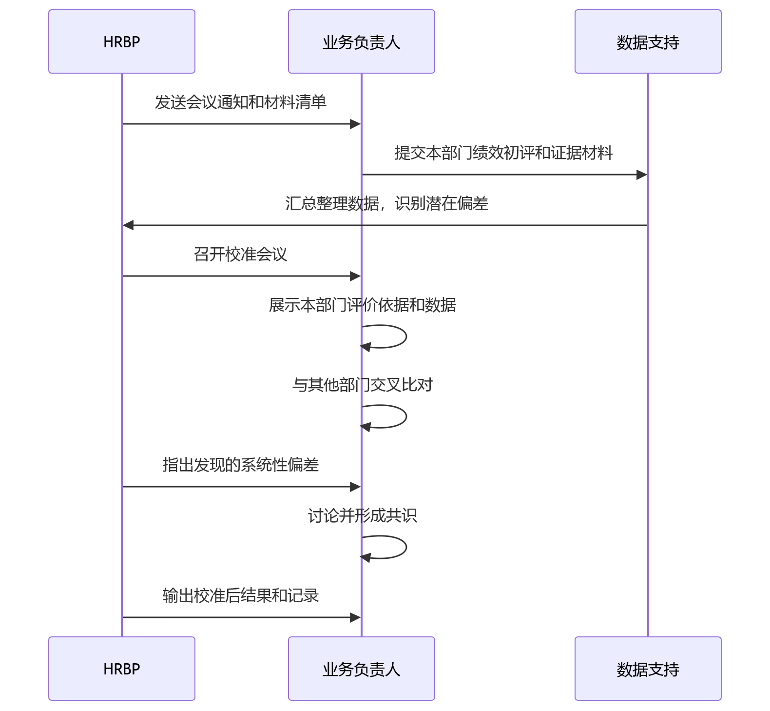 时序图 - 大中型企业绩效管理核心问题清单：统一与灵活的平衡之道