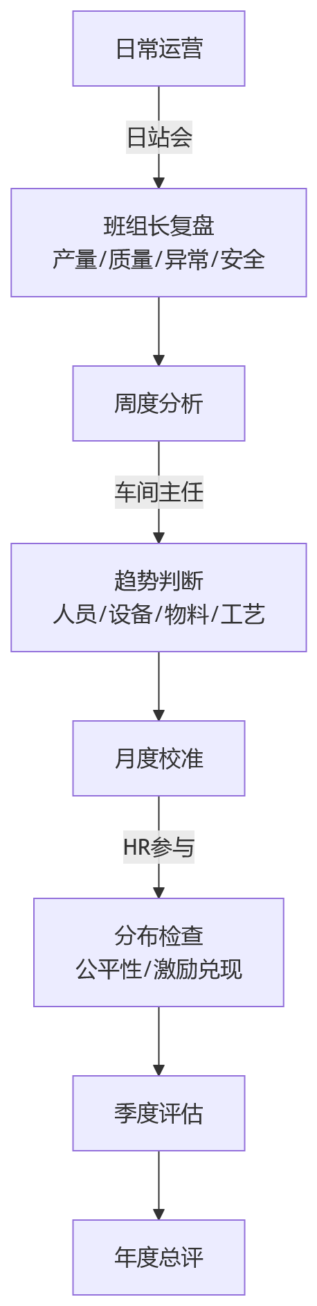流程图 - 制造业产质成本绩效考核平衡关键问题清单