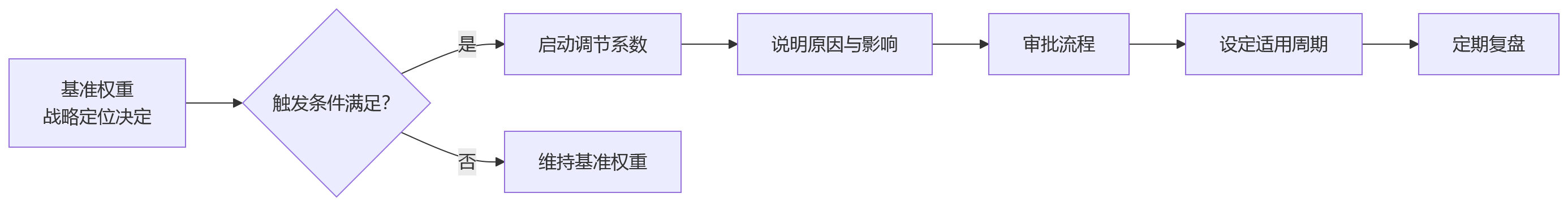 流程图 - 制造业产质成本绩效考核平衡关键问题清单