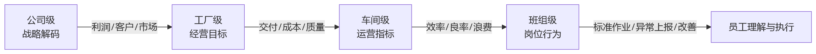 流程图 - 制造业产质成本绩效考核平衡关键问题清单