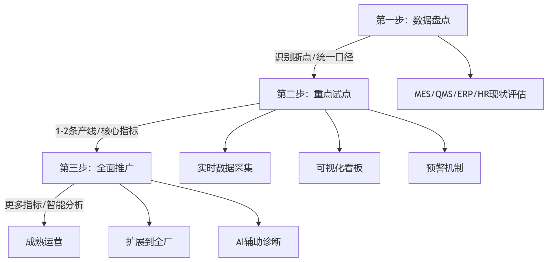 流程图 - 制造业产质成本绩效考核平衡关键问题清单