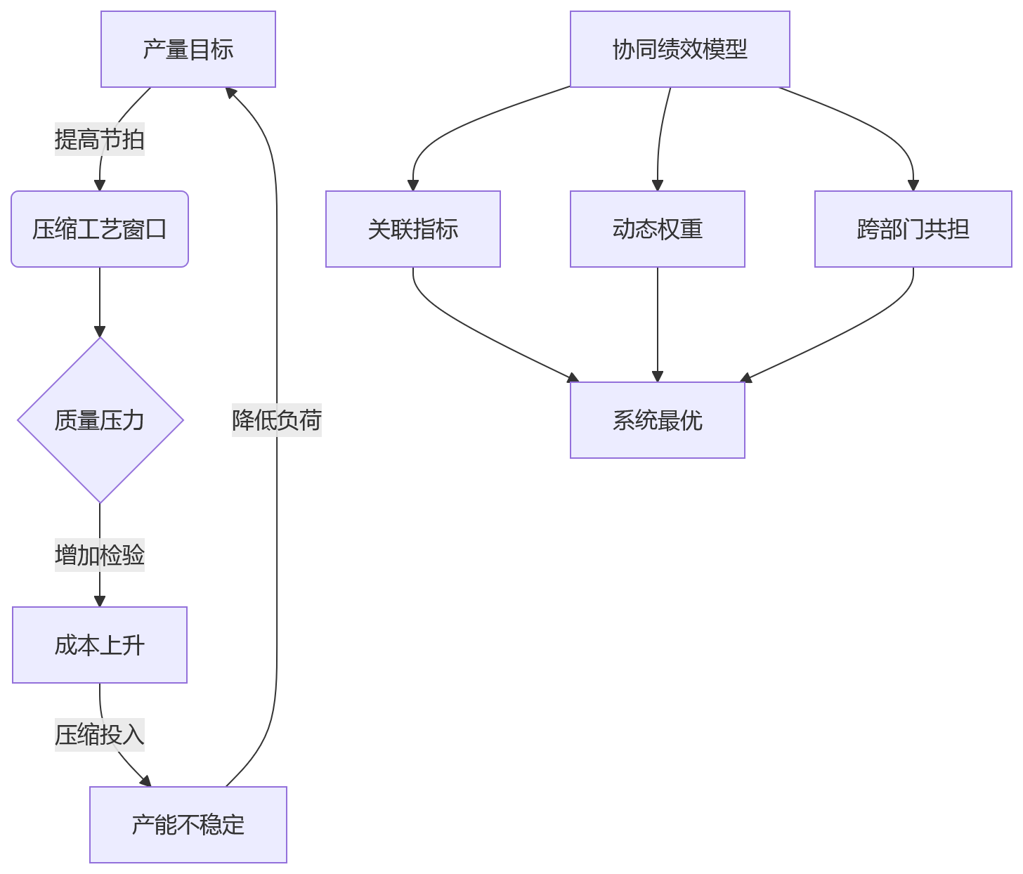 流程图 - 制造业产质成本绩效考核平衡关键问题清单