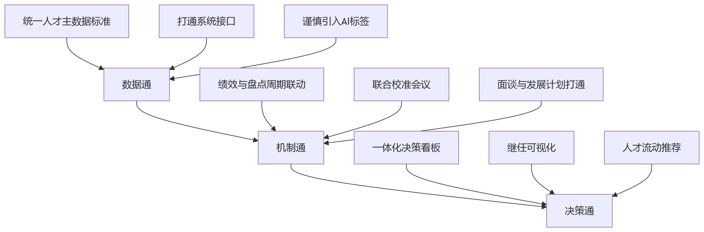 流程图 - 科技企业绩效与人才盘点打通关键问题清单
