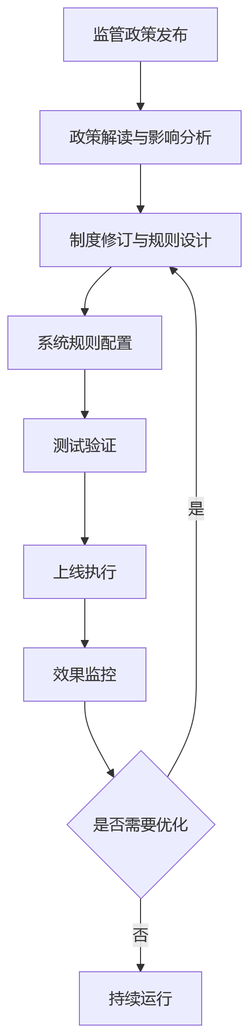 流程图 - 商业银行绩效管理合规升级关键问题清单(2024—2026)