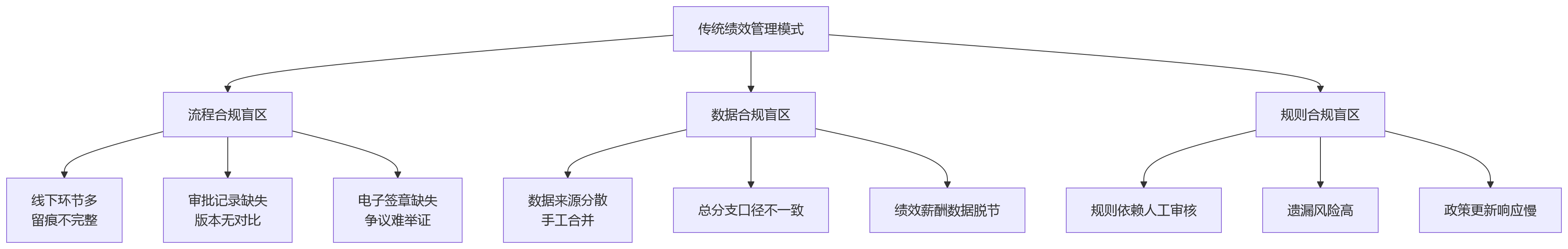 流程图 - 商业银行绩效管理合规升级关键问题清单(2024—2026)