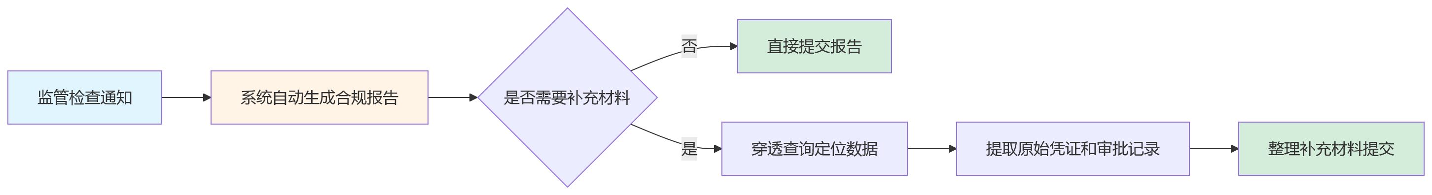 流程图 - 商业银行绩效管理合规升级关键问题清单(2024—2026)