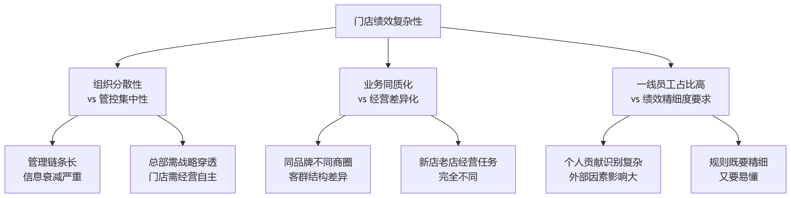 流程图 - 门店绩效管理问题清单:标准统一与门店差异如何兼顾?