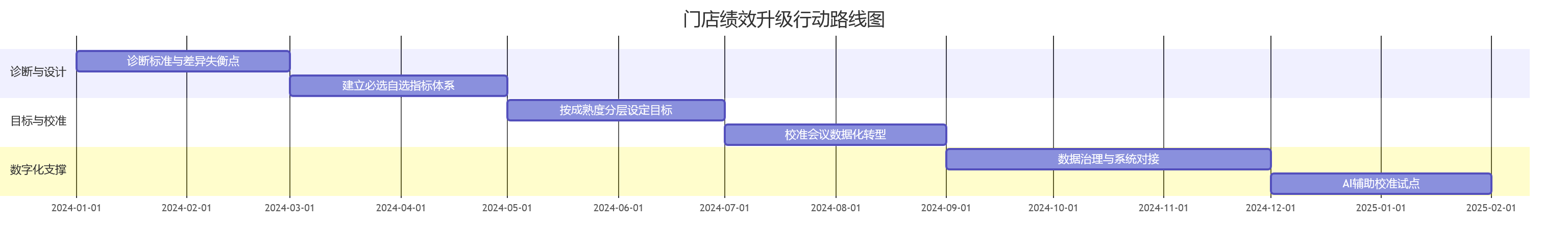 门店绩效升级行动路线图