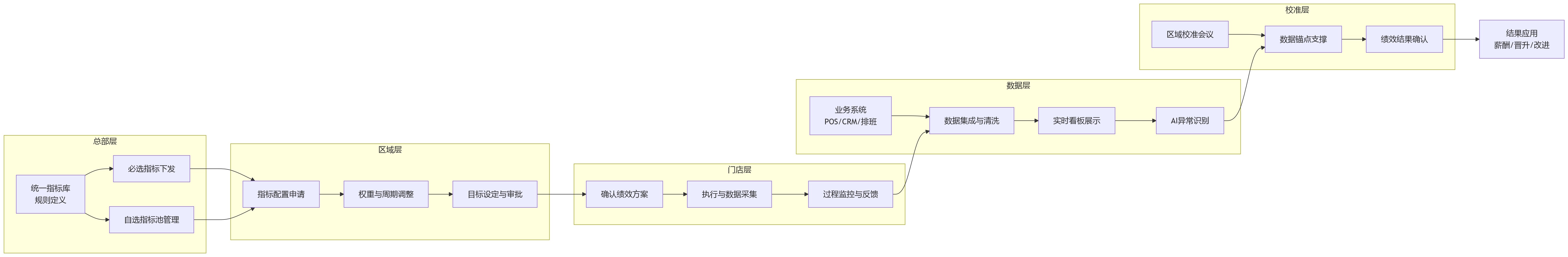 流程图 - 门店绩效管理问题清单:标准统一与门店差异如何兼顾?