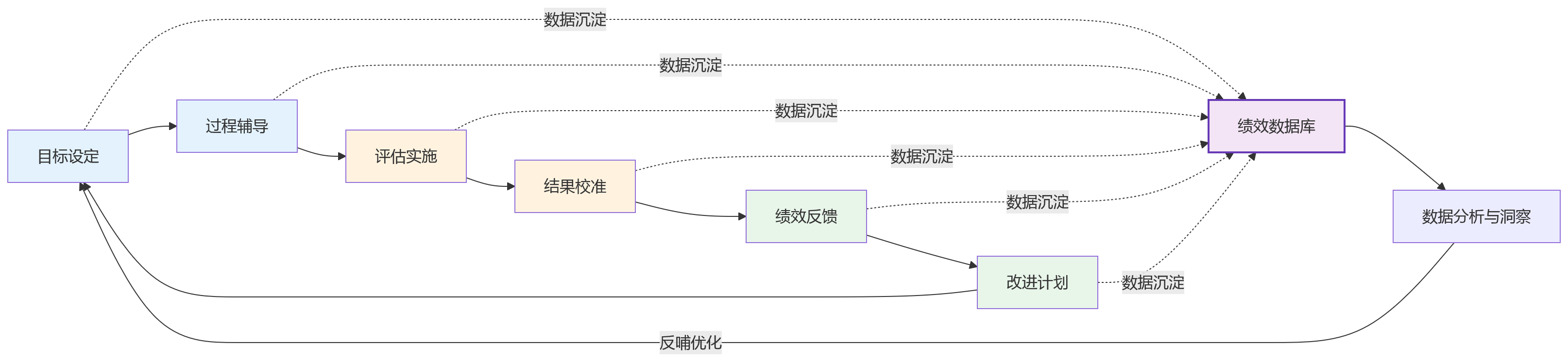 流程图 - 制造业绩效管理数据贯通关键问题清单 | 8大高频问答与实战指南