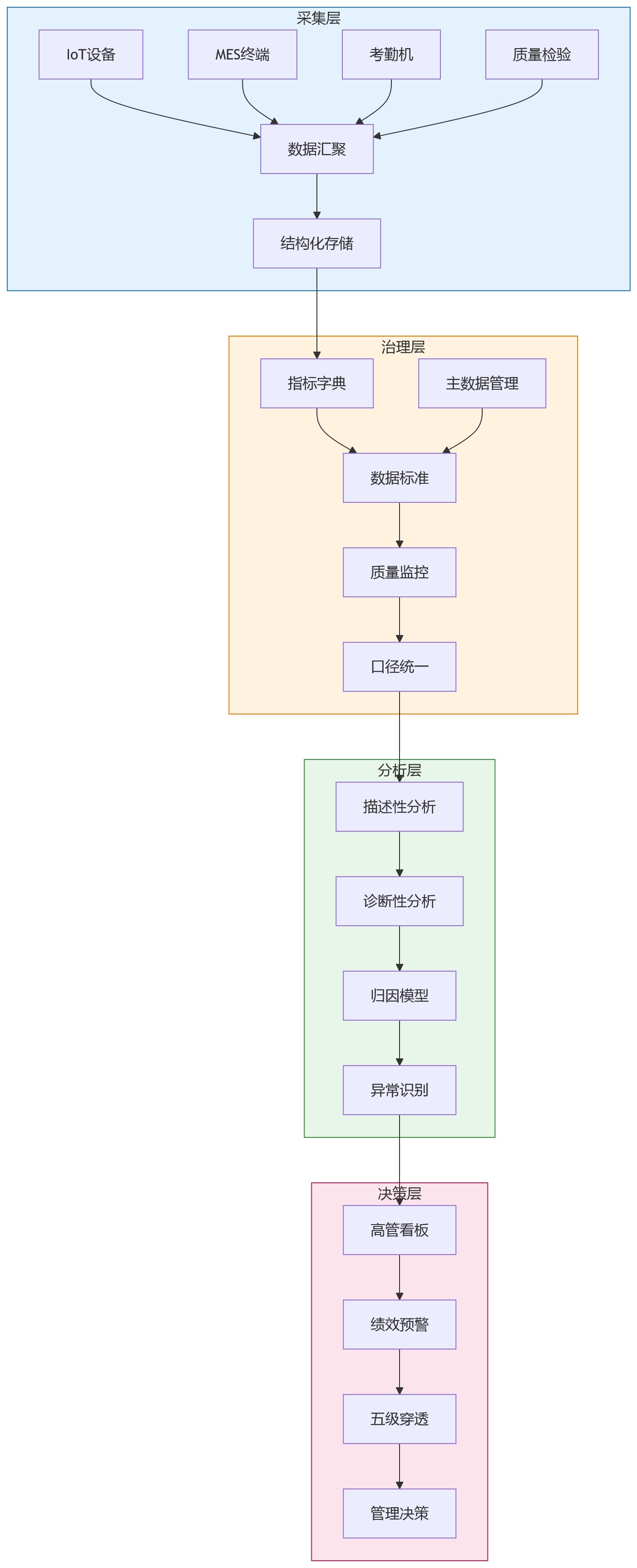 流程图 - 制造业绩效管理数据贯通关键问题清单 | 8大高频问答与实战指南