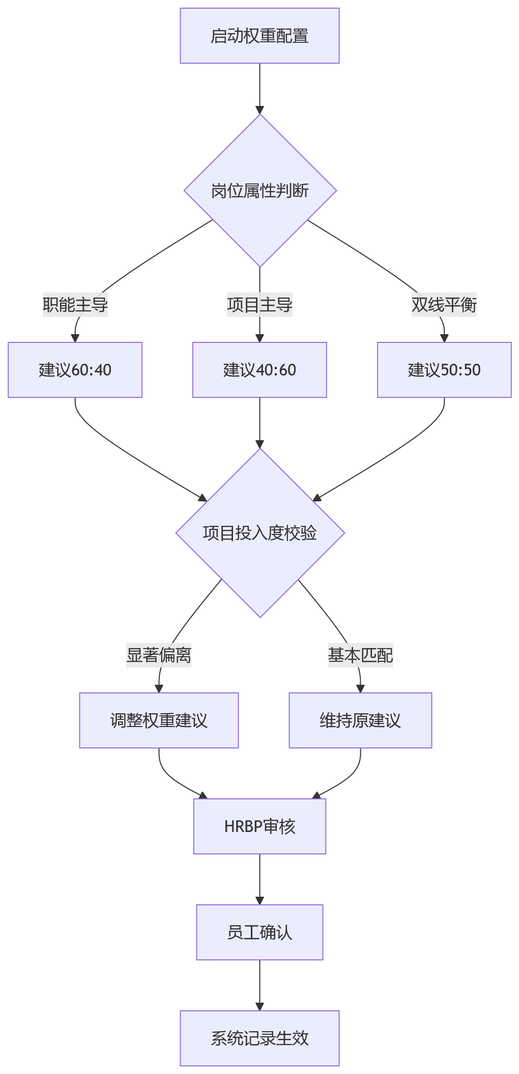 流程图 - 矩阵式组织双线绩效评价关键问题清单 | 目标标准校准全解析