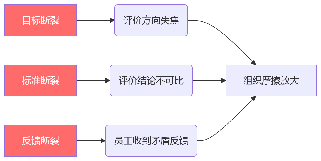 流程图 - 矩阵式组织双线绩效评价关键问题清单 | 目标标准校准全解析