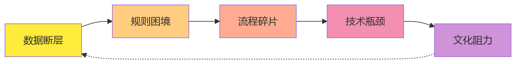 流程图 - 跨部门项目绩效自动化十大关键问题清单