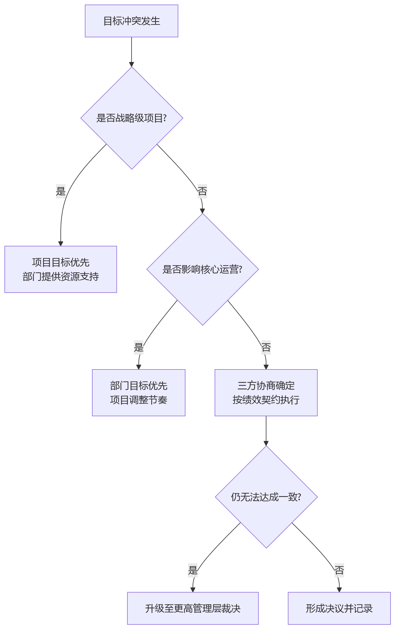 流程图 - 跨部门项目绩效自动化十大关键问题清单
