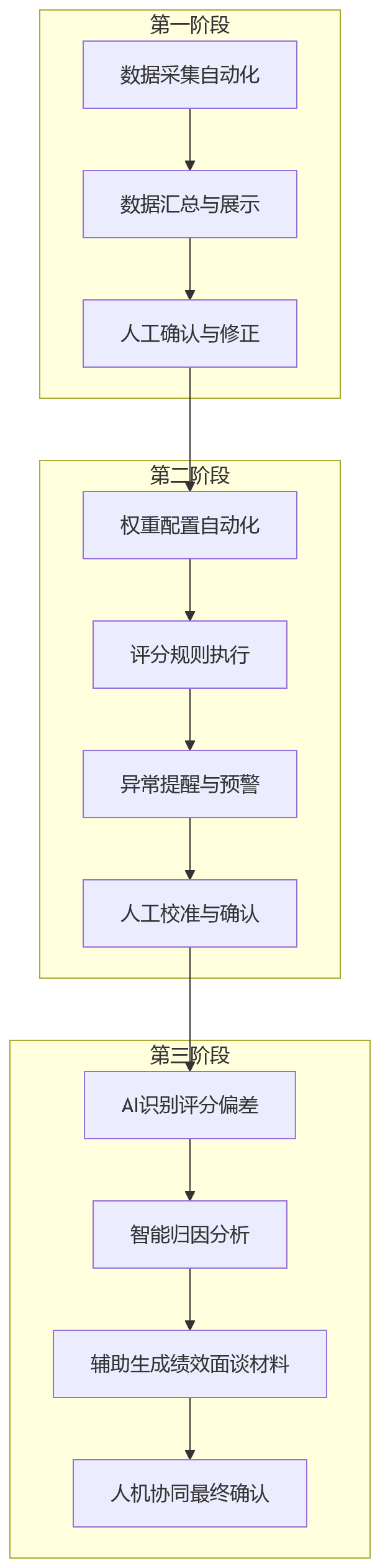流程图 - 跨部门项目绩效自动化十大关键问题清单