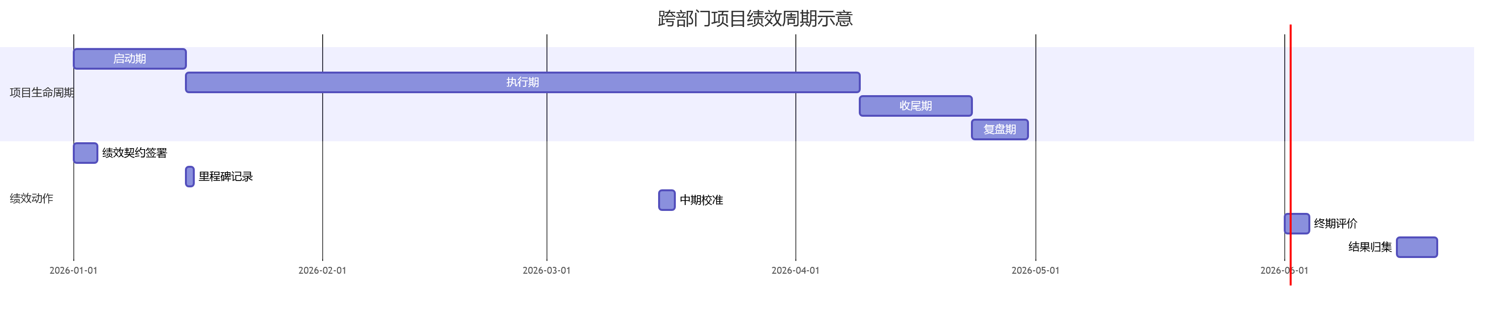 跨部门项目绩效周期示意