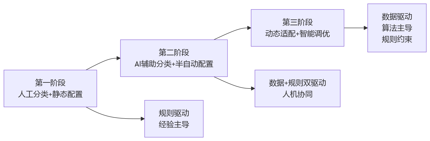 流程图 - 连锁零售绩效考核周期差异化设计的9个关键问题清单